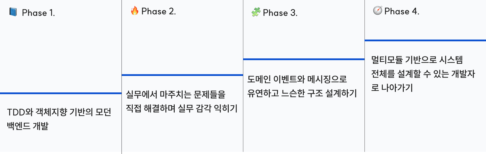 커리큘럼 타임라인